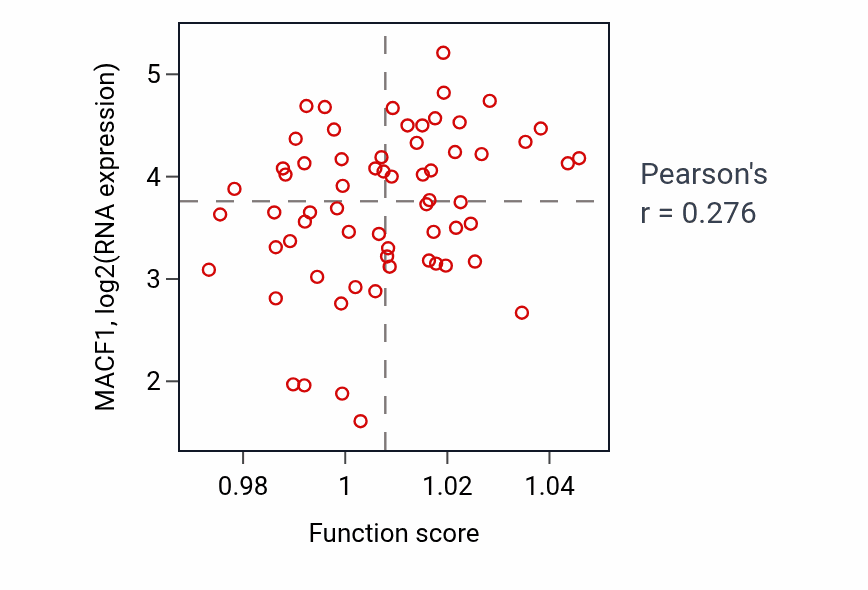 Per-sample scatter of Heart morphogenesis activity vs MACF1 in KICH.