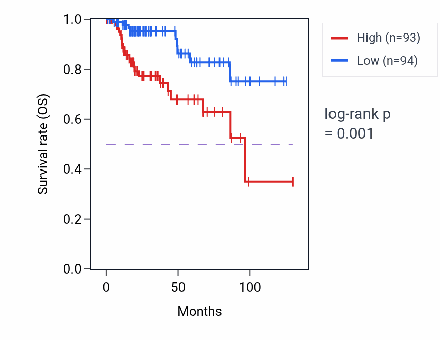 Kaplan&ndash;Meier survival curve for Heart morphogenesis pathway activity in KIRP: high vs low activity groups.