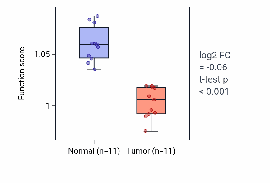 Tumor-vs-normal pathway-activity box plot for Heart morphogenesis in KICH.
