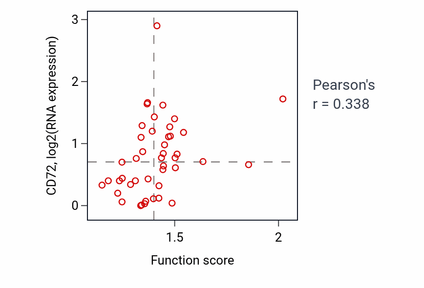 Per-sample scatter of Skeletal muscle contraction activity vs CD72 in BREAST.