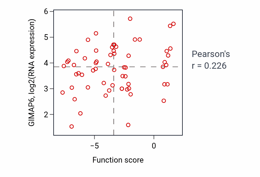 Per-sample scatter of Skeletal muscle contraction activity vs GIMAP6 in HNSC.