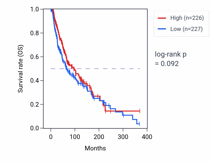 Kaplan&ndash;Meier survival curve for Skeletal muscle contraction pathway activity in SKCM: high vs low activity groups.