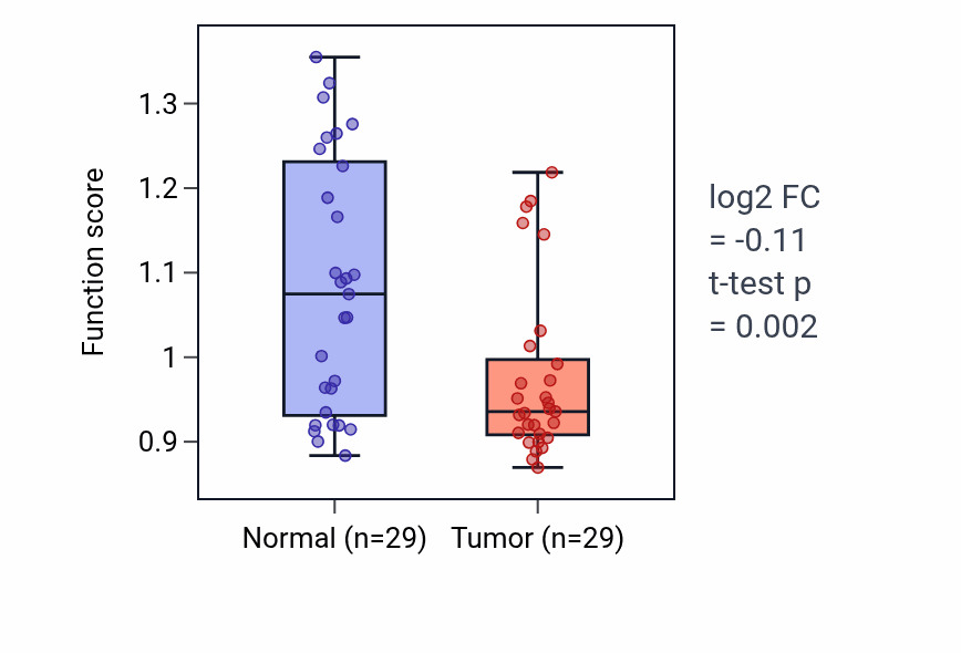 Tumor-vs-normal pathway-activity box plot for Skeletal muscle contraction in HNSC.