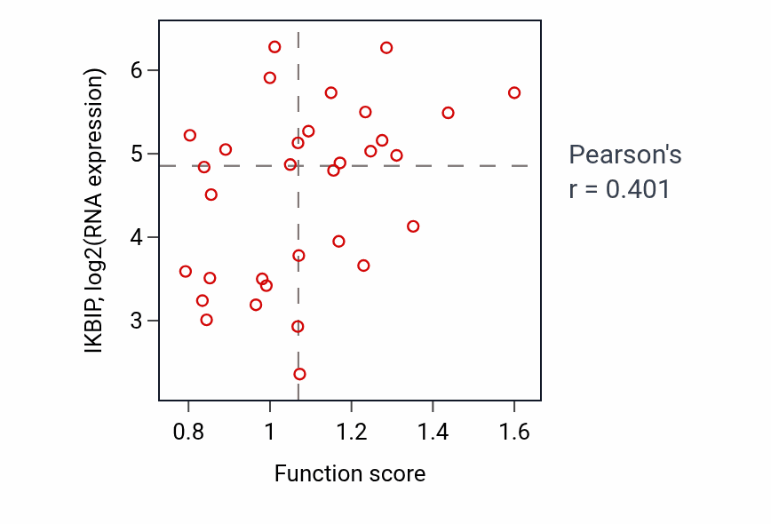 Per-sample scatter of Renal system process activity vs IKBIP in OVARY.