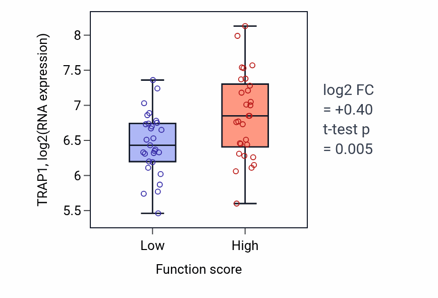 Box plot of TRAP1 in Renal system process-low vs -high samples in LUNG_NSCLC_LUAD.