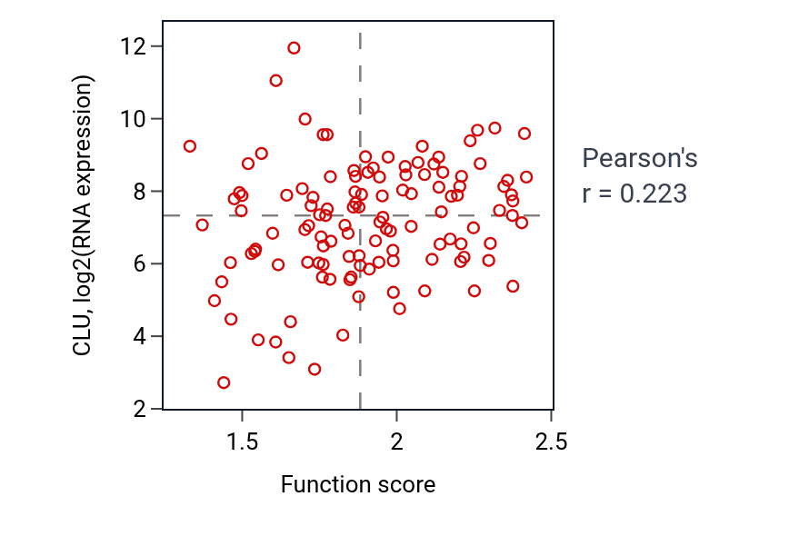 Per-sample scatter of Renal system process activity vs CLU in BRCA.