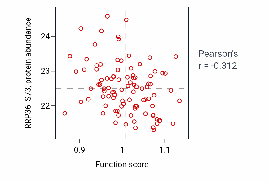 Per-sample scatter of Renal system process activity vs RRP36_S73 in UCEC.