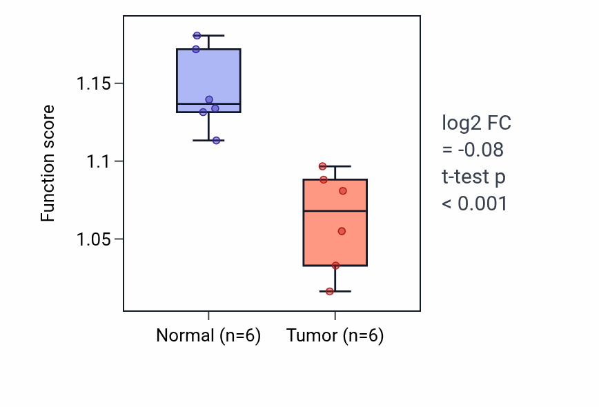 Tumor-vs-normal pathway-activity box plot for Renal system process in KIRC.