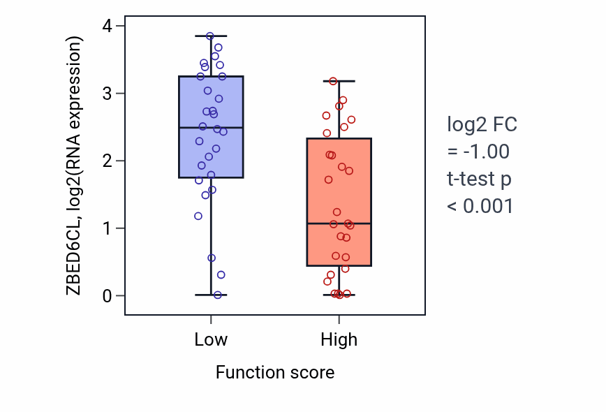Box plot of ZBED6CL in Heart process-low vs -high samples in BREAST.