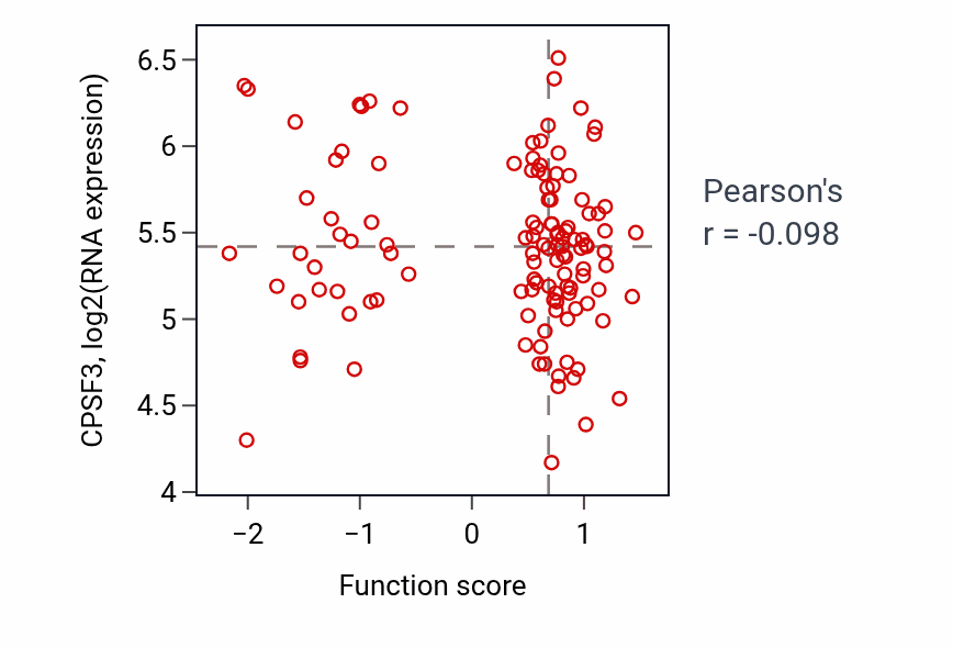 Per-sample scatter of Heart process activity vs CPSF3 in BRCA.