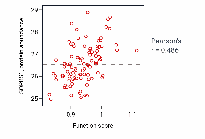 Per-sample scatter of Heart process activity vs SORBS1 in UCEC.