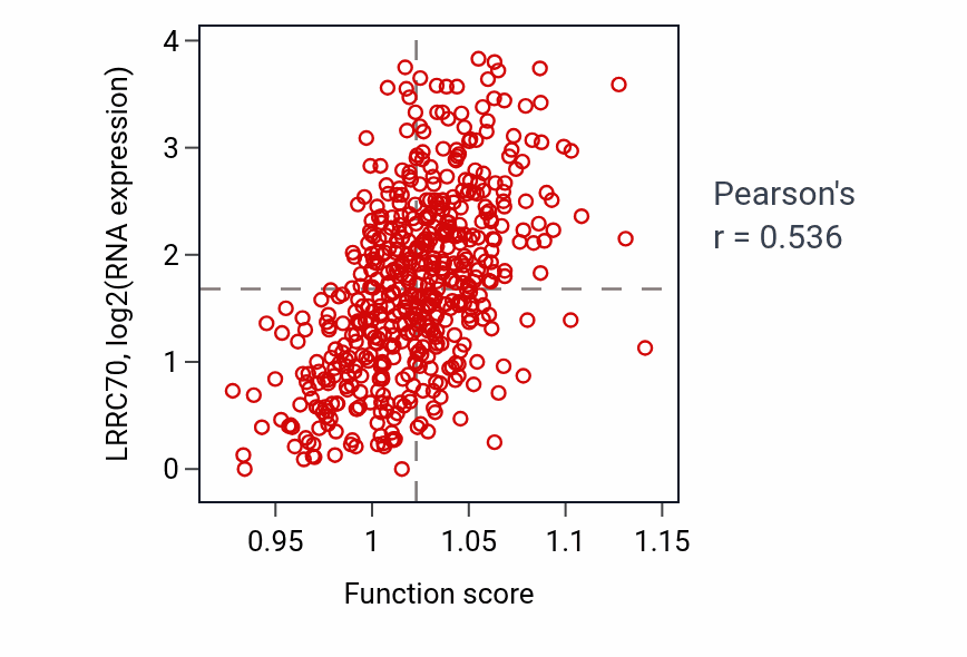 Per-sample scatter of Heart process activity vs LRRC70 in KIRC.