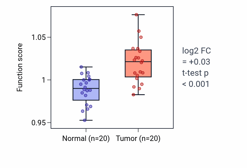 Tumor-vs-normal pathway-activity box plot for Heart process in KIRC.