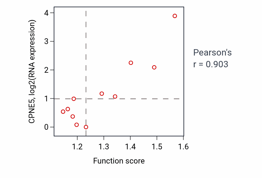 Per-sample scatter of Respiratory system process activity vs CPNE5 in SKIN.