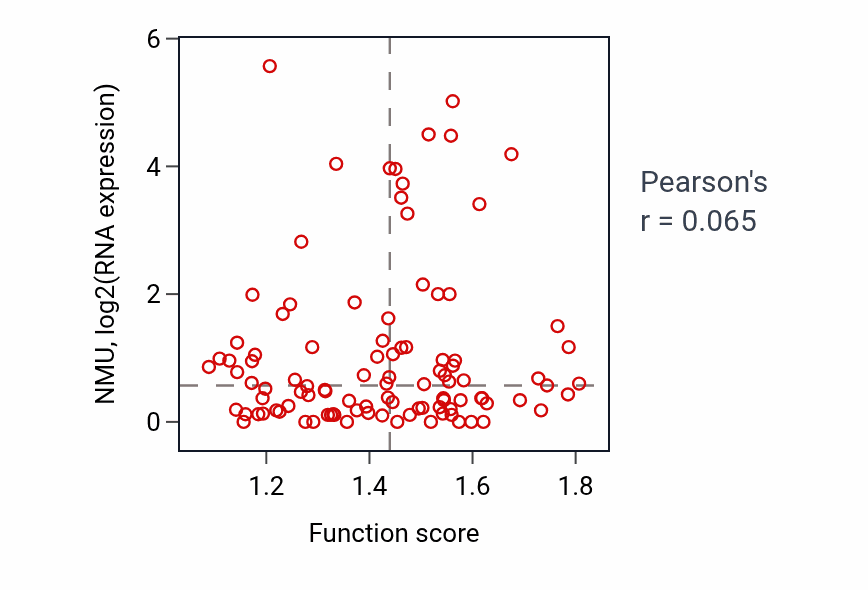 Per-sample scatter of Respiratory system process activity vs NMU in CCRCC.