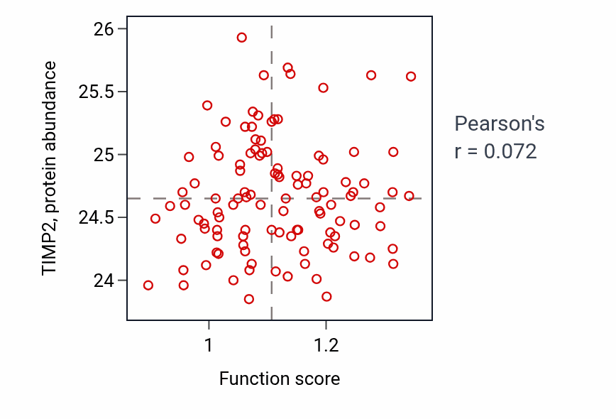 Per-sample scatter of Respiratory system process activity vs TIMP2 in LUAD.