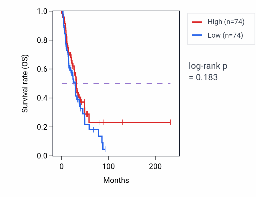 Kaplan&ndash;Meier survival curve for Respiratory system process pathway activity in LUAD: high vs low activity groups.