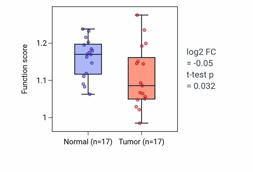 Tumor-vs-normal pathway-activity box plot for Respiratory system process in THCA.