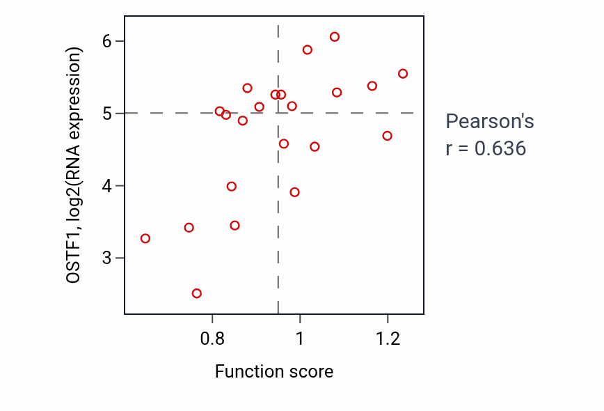 Per-sample scatter of Vascular process in circulatory system activity vs OSTF1 in STOMACH.