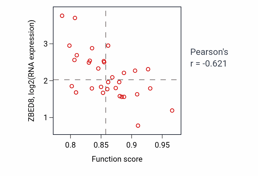 Per-sample scatter of Vascular process in circulatory system activity vs ZBED8 in OESOPHAGUS.