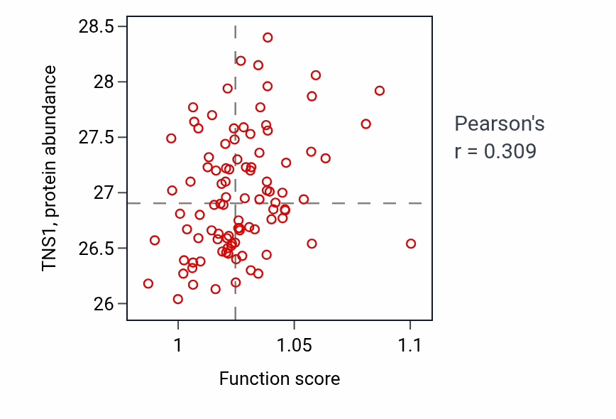 Per-sample scatter of Vascular process in circulatory system activity vs TNS1 in COAD.