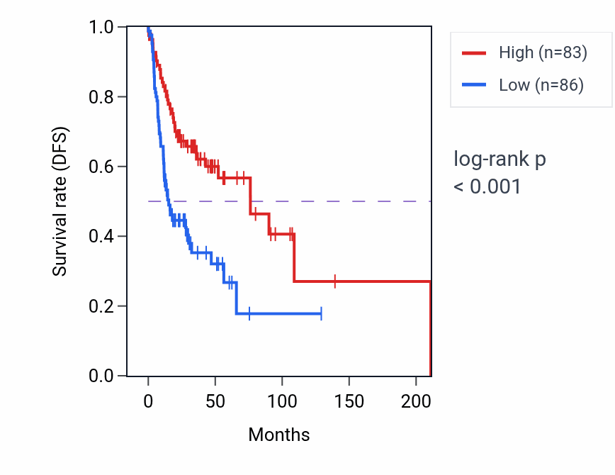 Kaplan&ndash;Meier survival curve for Vascular process in circulatory system pathway activity in HNSC: high vs low activity groups.