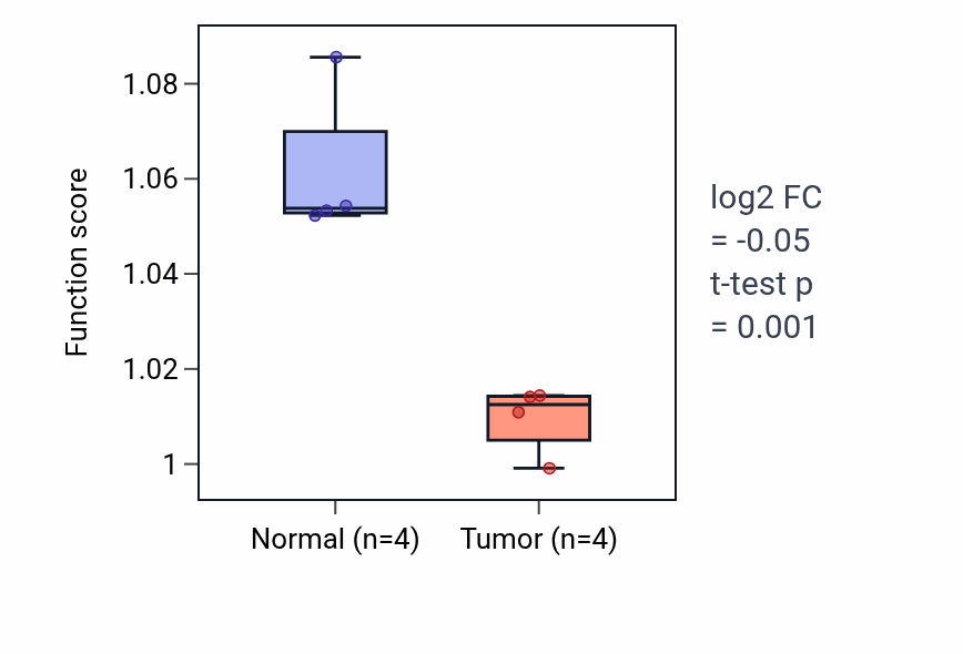 Tumor-vs-normal pathway-activity box plot for Vascular process in circulatory system in KICH.
