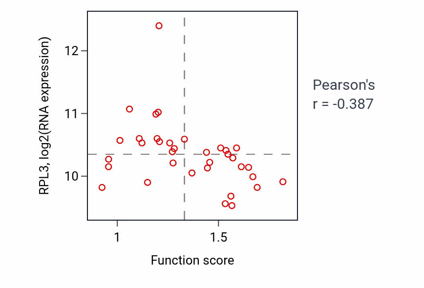 Per-sample scatter of Regulation of systemic arterial blood pressure mediated by a chemical signal activity vs RPL3 in CNS.