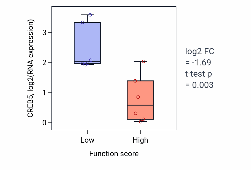 Box plot of CREB5 in Regulation of systemic arterial blood pressure mediated by a chemical signal-low vs -high samples in URINARY_TRACT.