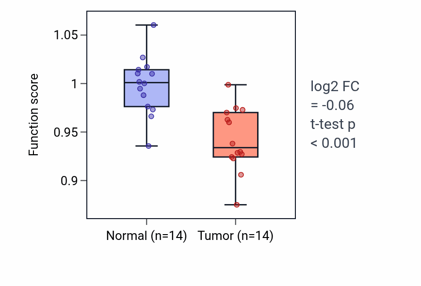Tumor-vs-normal pathway-activity box plot for Regulation of systemic arterial blood pressure mediated by a chemical signal in BLCA.