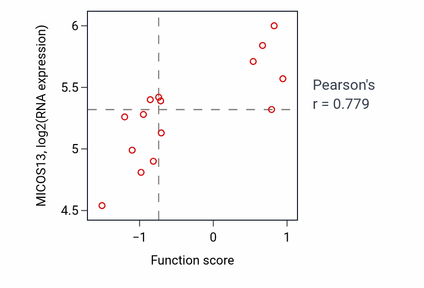 Per-sample scatter of Regulation of vascular associated smooth muscle contraction activity vs MICOS13 in UPPER_AERODIGESTIVE_TRACT.