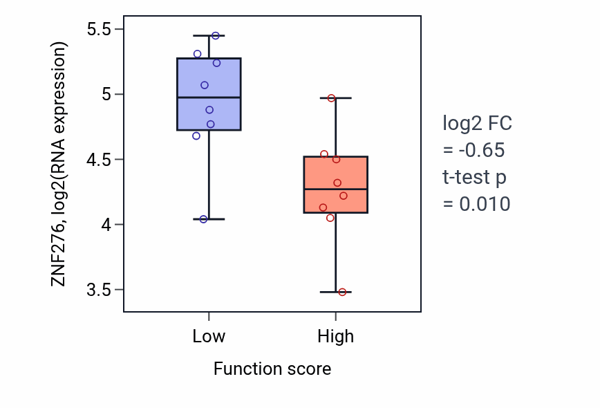 Box plot of ZNF276 in Regulation of vascular associated smooth muscle contraction-low vs -high samples in BLOOD_Myeloma.