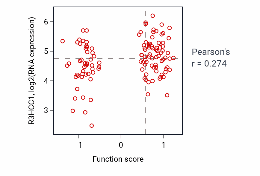 Per-sample scatter of Regulation of vascular associated smooth muscle contraction activity vs R3HCC1 in BRCA.