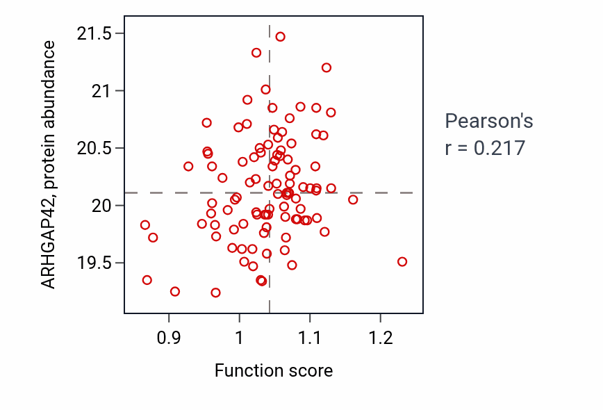 Per-sample scatter of Regulation of vascular associated smooth muscle contraction activity vs ARHGAP42 in BRCA.