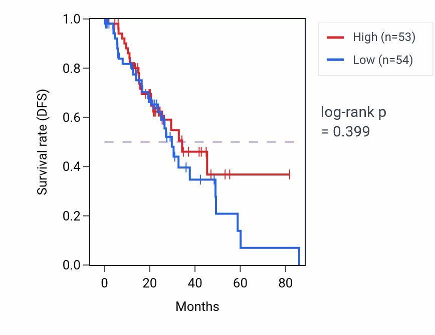Kaplan&ndash;Meier survival curve for Regulation of vascular associated smooth muscle contraction pathway activity in LUAD: high vs low activity groups.
