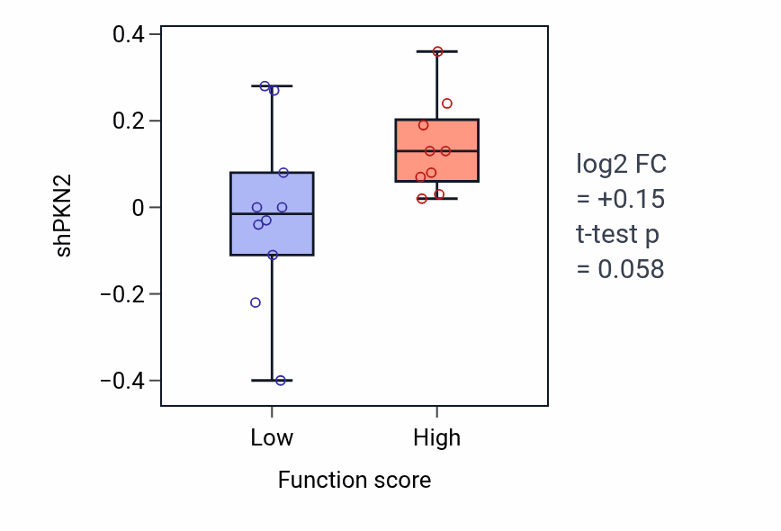 Box plot of PKN2 in Regulation of heart rate by chemical signal-low vs -high samples in LUNG_NSCLC_LUSC.