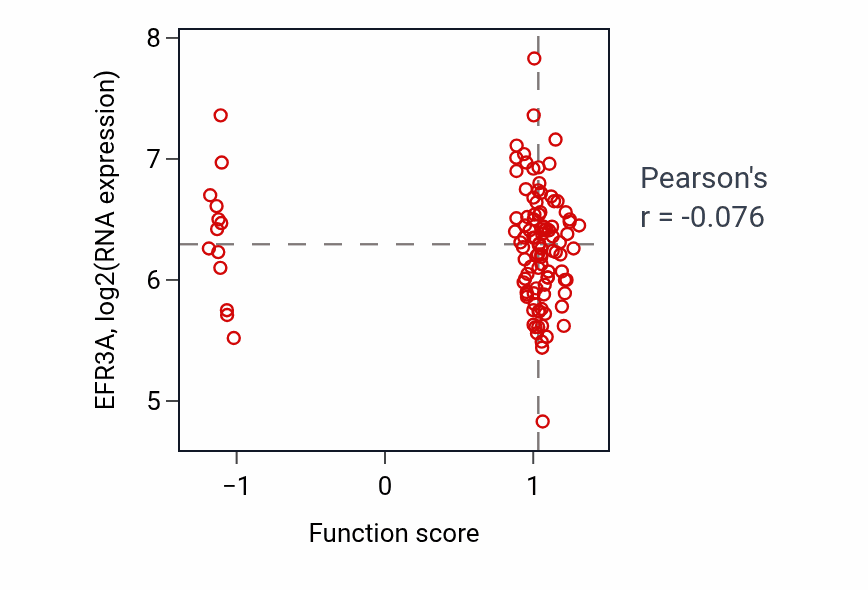 Per-sample scatter of Regulation of heart rate by chemical signal activity vs EFR3A in LUAD.