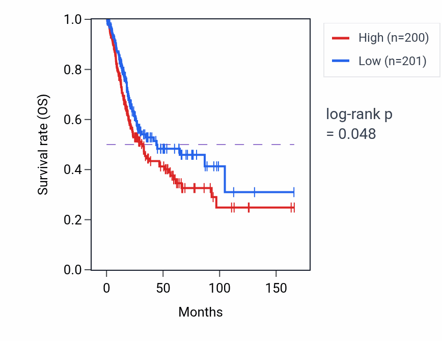Kaplan&ndash;Meier survival curve for Regulation of heart rate by chemical signal pathway activity in BLCA: high vs low activity groups.