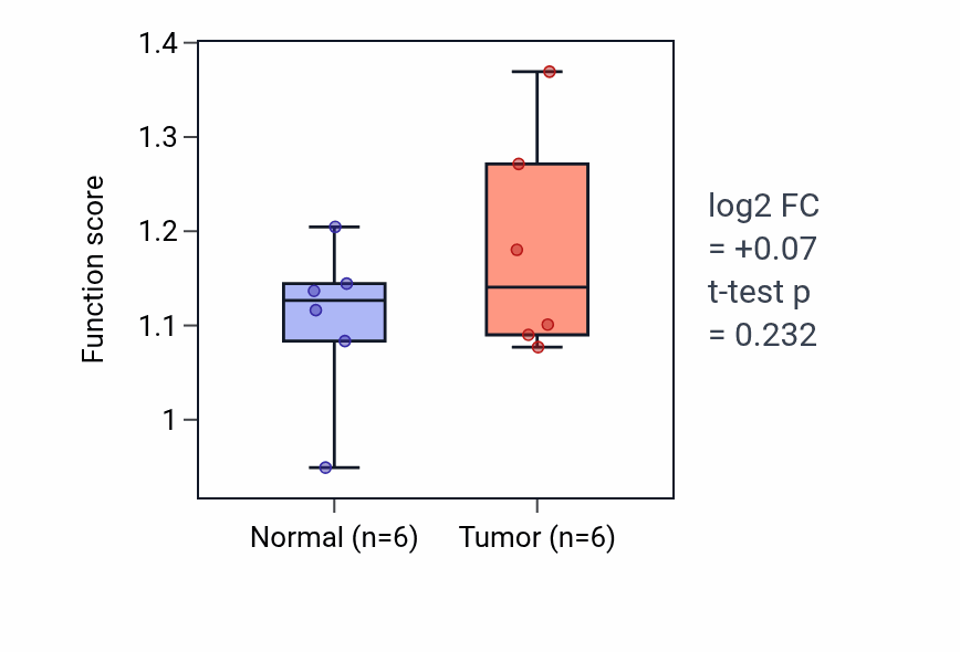Tumor-vs-normal pathway-activity box plot for Regulation of heart rate by chemical signal in KIRC.