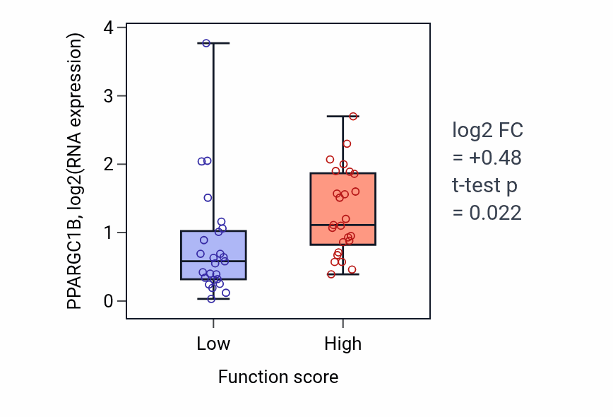 Box plot of PPARGC1B in Renal system process involved in regulation of systemic arterial blood pressure-low vs -high samples in CNS.