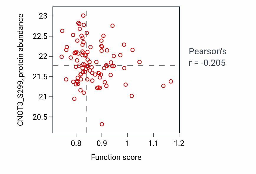 Per-sample scatter of Renal system process involved in regulation of systemic arterial blood pressure activity vs CNOT3_S299 in COAD.