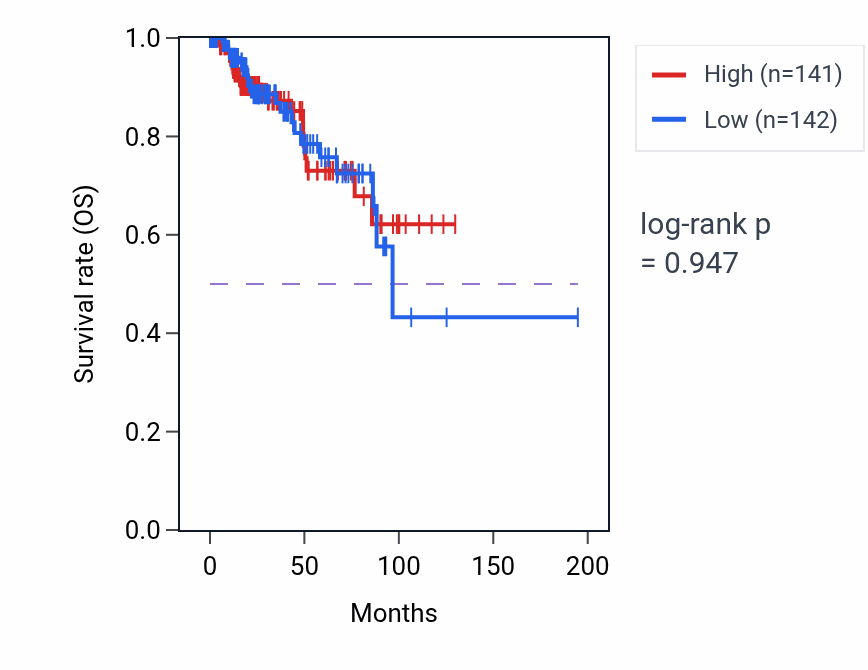Kaplan&ndash;Meier survival curve for Renal system process involved in regulation of systemic arterial blood pressure pathway activity in KIRP: high vs low activity groups.