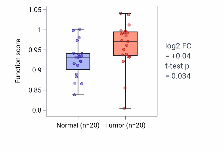 Tumor-vs-normal pathway-activity box plot for Renal system process involved in regulation of systemic arterial blood pressure in KIRC.