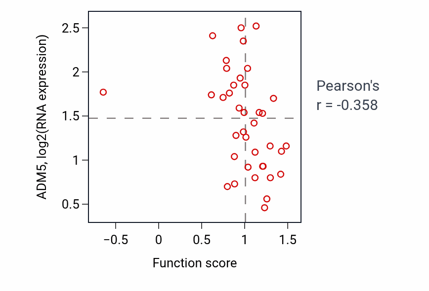Per-sample scatter of Regulation of systemic arterial blood pressure activity vs ADM5 in LUNG_SCLC.