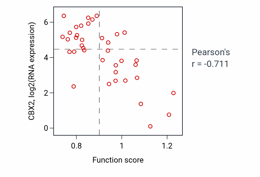 Per-sample scatter of Regulation of systemic arterial blood pressure activity vs CBX2 in BONE.