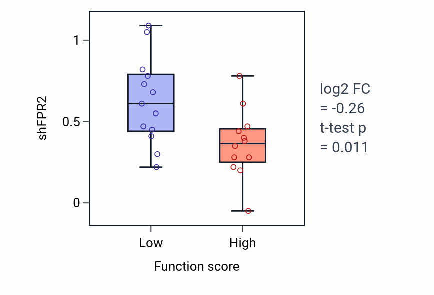 Box plot of FPR2 in Regulation of systemic arterial blood pressure-low vs -high samples in LUNG_SCLC.