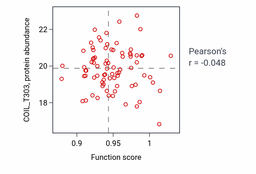 Per-sample scatter of Regulation of systemic arterial blood pressure activity vs COIL_T303 in OV.