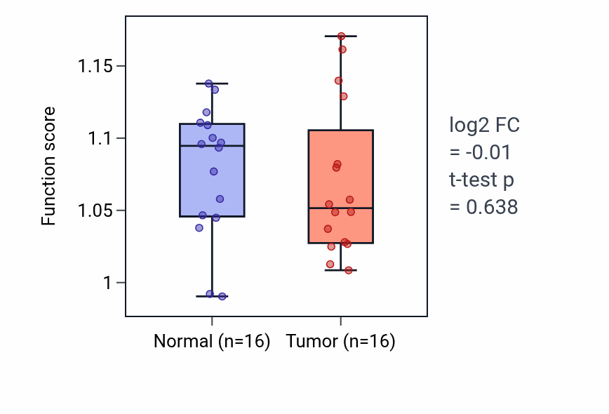 Tumor-vs-normal pathway-activity box plot for Regulation of systemic arterial blood pressure in KIRP.