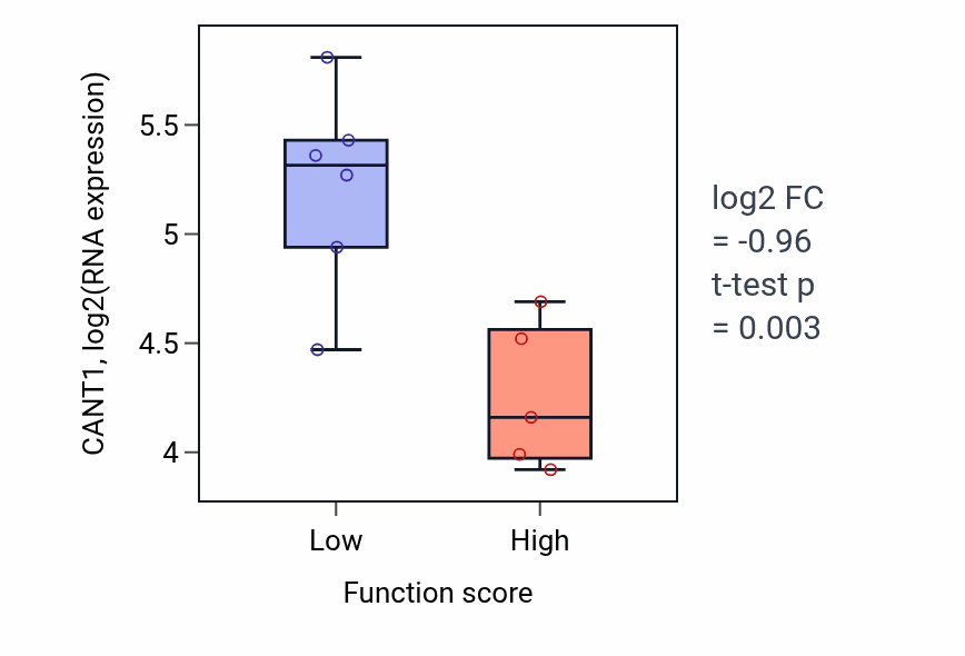 Box plot of CANT1 in Regulation of systemic arterial blood pressure by renin-angiotensin-low vs -high samples in BLOOD_Lymphoma.