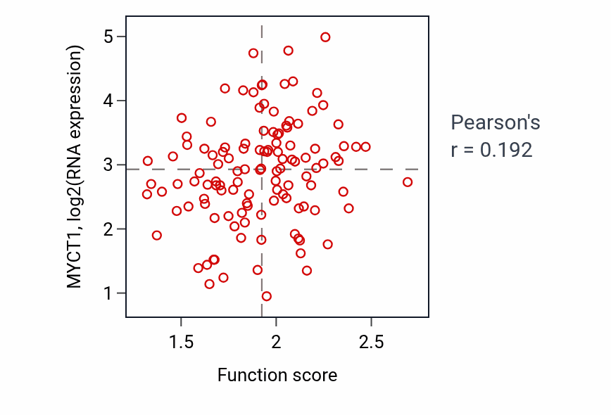 Per-sample scatter of Regulation of systemic arterial blood pressure by renin-angiotensin activity vs MYCT1 in BRCA.